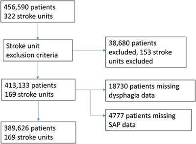 The Timing of Stroke Care Processes and Development of Stroke Associated Pneumonia: A National Registry Cohort Study